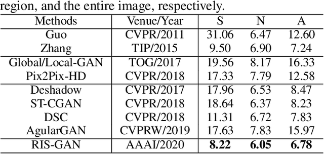 Figure 2 for RIS-GAN: Explore Residual and Illumination with Generative Adversarial Networks for Shadow Removal