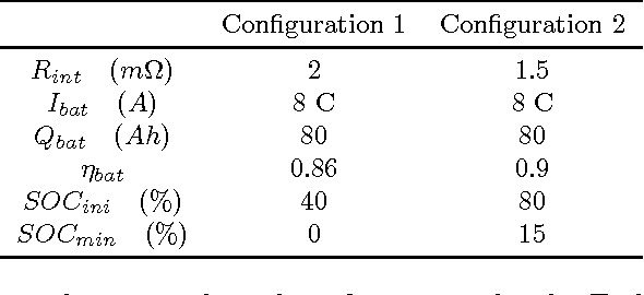 Figure 2 for A Hierarchical Genetic Optimization of a Fuzzy Logic System for Flow Control in Micro Grids