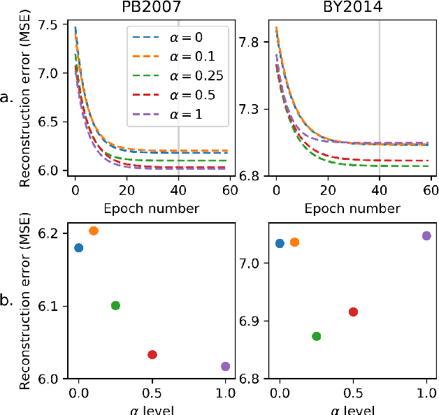 Figure 2 for Learning robust speech representation with an articulatory-regularized variational autoencoder