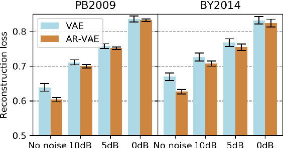Figure 3 for Learning robust speech representation with an articulatory-regularized variational autoencoder