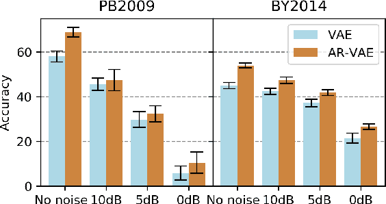 Figure 4 for Learning robust speech representation with an articulatory-regularized variational autoencoder