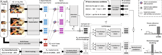 Figure 2 for Look Before you Speak: Visually Contextualized Utterances