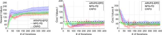 Figure 4 for Anchor-Changing Regularized Natural Policy Gradient for Multi-Objective Reinforcement Learning