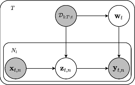 Figure 1 for Variational Multi-Task Learning with Gumbel-Softmax Priors