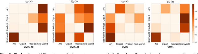 Figure 4 for Variational Multi-Task Learning with Gumbel-Softmax Priors