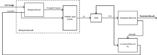 Figure 3 for Comparison of Neuronal Attention Models