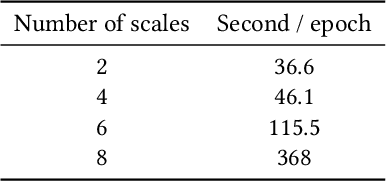 Figure 4 for Comparison of Neuronal Attention Models