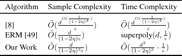 Figure 3 for Revisiting Perceptron: Efficient and Label-Optimal Learning of Halfspaces