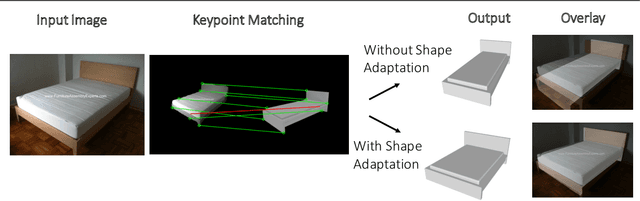 Figure 1 for Leveraging Geometry for Shape Estimation from a Single RGB Image