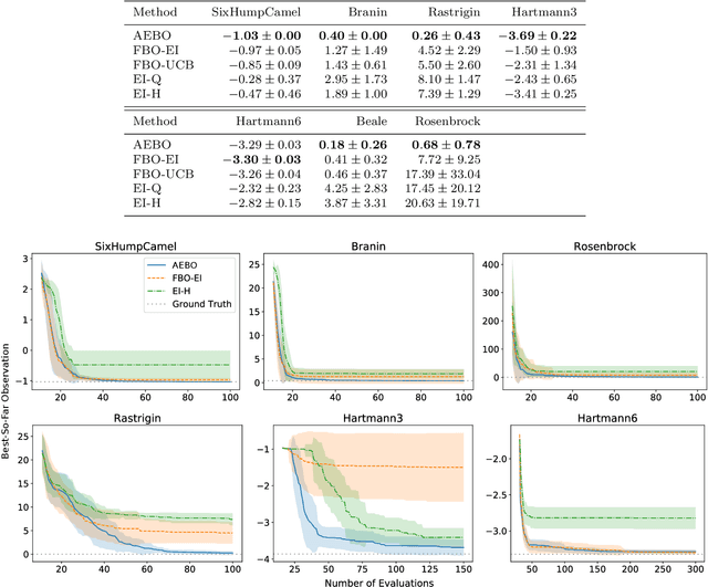 Figure 4 for Adaptive Expansion Bayesian Optimization for Unbounded Global Optimization