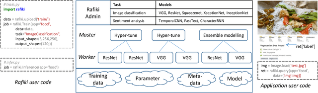 Figure 3 for Rafiki: Machine Learning as an Analytics Service System