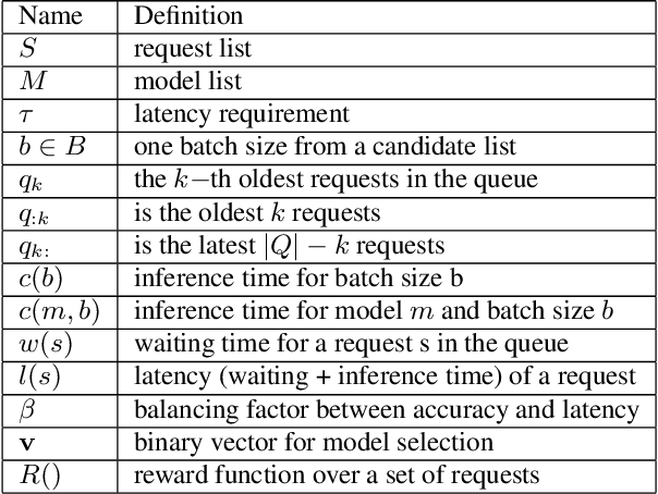 Figure 4 for Rafiki: Machine Learning as an Analytics Service System