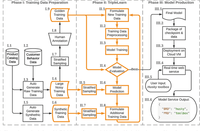 Figure 2 for An End-to-End Solution for Named Entity Recognition in eCommerce Search