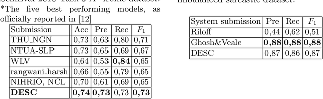 Figure 3 for A Robust Deep Ensemble Classifier for Figurative Language Detection
