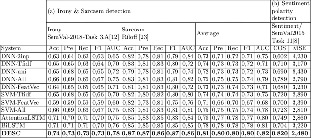 Figure 1 for A Robust Deep Ensemble Classifier for Figurative Language Detection
