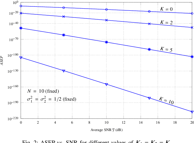 Figure 2 for Capacity and Performance Analysis of RIS-Assisted Communication Over Rician Fading Channels