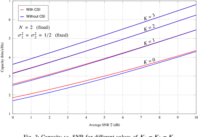 Figure 3 for Capacity and Performance Analysis of RIS-Assisted Communication Over Rician Fading Channels