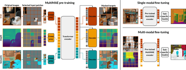 Figure 2 for MultiMAE: Multi-modal Multi-task Masked Autoencoders