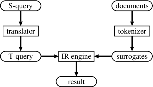 Figure 1 for Cross-Language Information Retrieval for Technical Documents