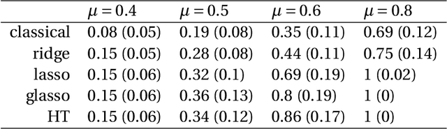 Figure 2 for Regularized K-means through hard-thresholding