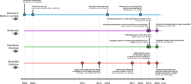Figure 2 for Adversarial machine learning for protecting against online manipulation