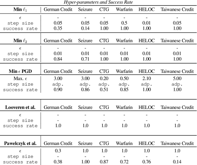 Figure 4 for Consistent Counterfactuals for Deep Models