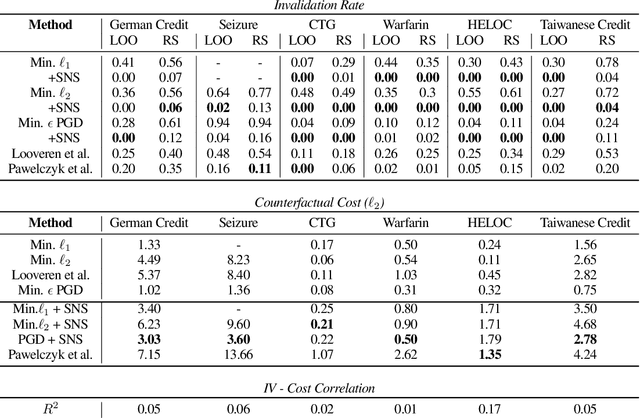 Figure 2 for Consistent Counterfactuals for Deep Models
