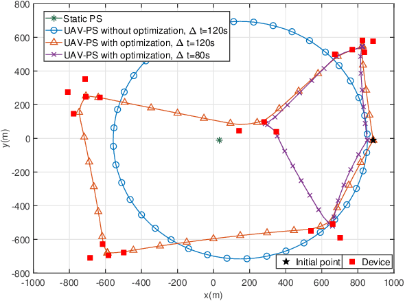 Figure 2 for UAV-Assisted Hierarchical Aggregation for Over-the-Air Federated Learning