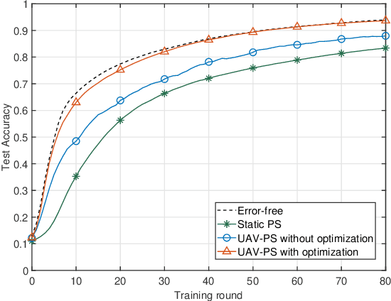 Figure 3 for UAV-Assisted Hierarchical Aggregation for Over-the-Air Federated Learning