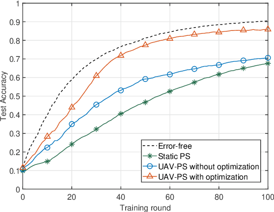 Figure 4 for UAV-Assisted Hierarchical Aggregation for Over-the-Air Federated Learning