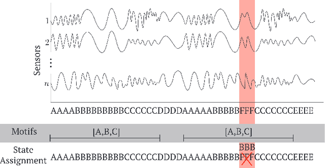 Figure 1 for CASC: Context-Aware Segmentation and Clustering for Motif Discovery in Noisy Time Series Data