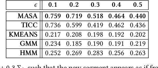 Figure 2 for CASC: Context-Aware Segmentation and Clustering for Motif Discovery in Noisy Time Series Data