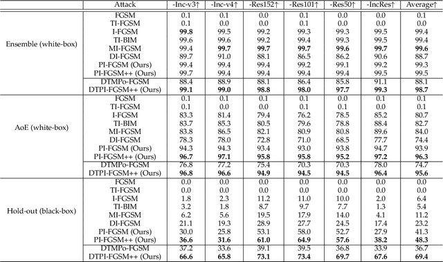 Figure 4 for Patch-wise++ Perturbation for Adversarial Targeted Attacks