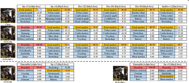 Figure 3 for Patch-wise++ Perturbation for Adversarial Targeted Attacks