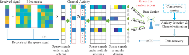 Figure 1 for Data-Driven Compressed Sensing for Massive Wireless Access