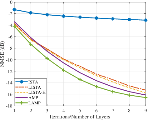 Figure 3 for Data-Driven Compressed Sensing for Massive Wireless Access