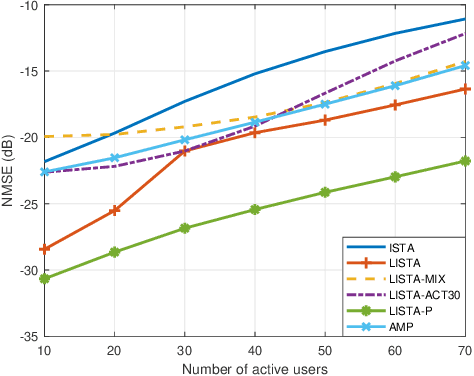 Figure 4 for Data-Driven Compressed Sensing for Massive Wireless Access