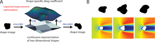 Figure 3 for Shape optimization in laminar flow with a label-guided variational autoencoder