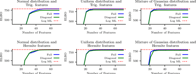 Figure 3 for Variational Orthogonal Features