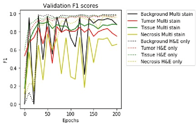 Figure 3 for Generalizing multistain immunohistochemistry tissue segmentation using one-shot color deconvolution deep neural networks
