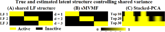 Figure 3 for Sparse multi-view matrix factorisation: a multivariate approach to multiple tissue comparisons