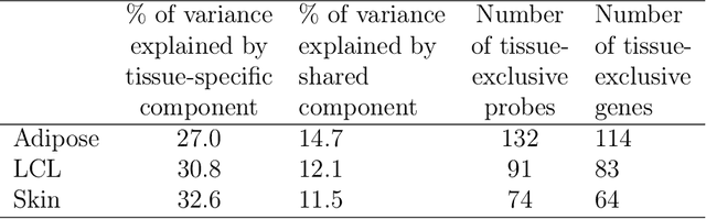 Figure 2 for Sparse multi-view matrix factorisation: a multivariate approach to multiple tissue comparisons