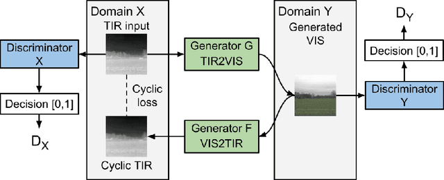 Figure 3 for Unpaired Thermal to Visible Spectrum Transfer using Adversarial Training