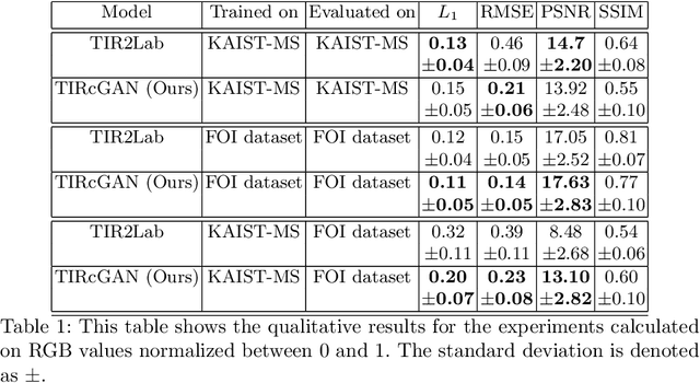 Figure 2 for Unpaired Thermal to Visible Spectrum Transfer using Adversarial Training