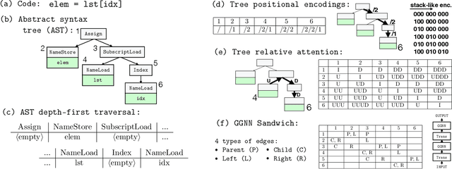 Figure 1 for Empirical Study of Transformers for Source Code