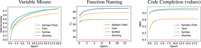 Figure 3 for Empirical Study of Transformers for Source Code