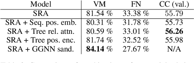 Figure 4 for Empirical Study of Transformers for Source Code