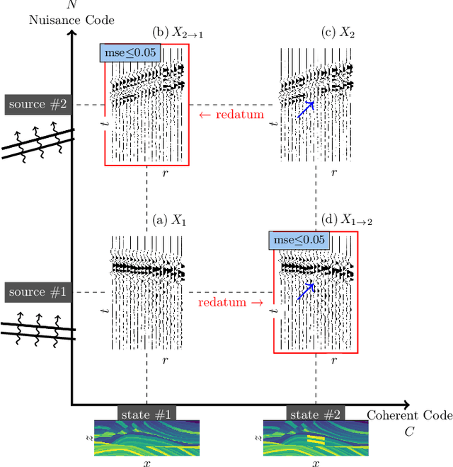 Figure 1 for Redatuming physical systems using symmetric autoencoders