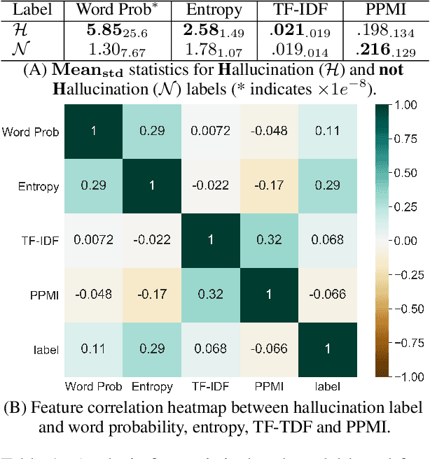 Figure 2 for A Token-level Reference-free Hallucination Detection Benchmark for Free-form Text Generation