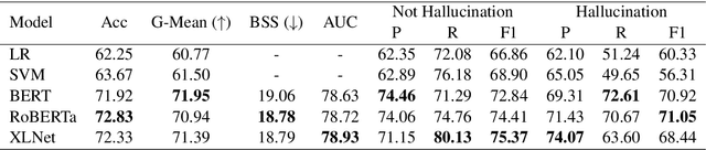 Figure 4 for A Token-level Reference-free Hallucination Detection Benchmark for Free-form Text Generation